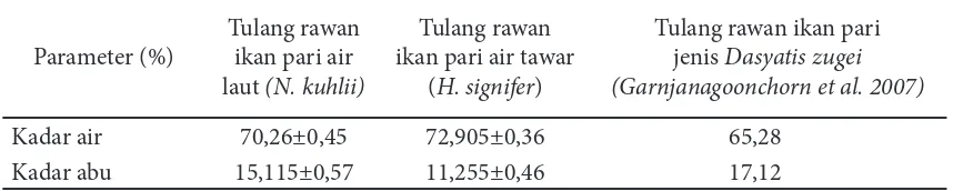 Tabel 1 Kandungan kadar air dan abu tulang rawan ikan pari air laut (N. kuhlii) dan pari air tawar (H
