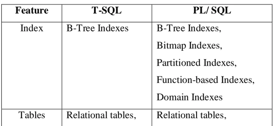 Tabel 4.11 Fitur-fitur SQL Server 2000 dan Oracle 9i  (sumber : www.mssqlcity.com) 