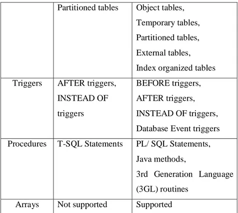 Tabel 4.12 Fitur-fitur SQL Server 2000 dan MySQL v4.1  (sumber : www.mssqlcity.com) 
