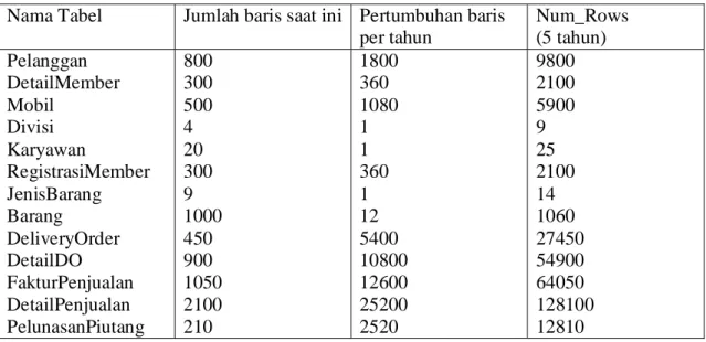 Tabel 4.19 Perkiraan Jumlah Baris Tiap Tabel  Nama Tabel  Jumlah baris saat ini Pertumbuhan baris 