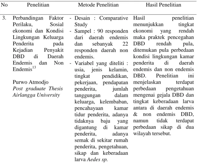 Tabel  1.  Penelitian  tentang  perbandingan  tingkat  pengetahuan  ibu  dan  tindakan  pencegahan DBD di wilayah endemis dan non endemis 