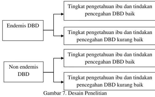 Gambar 7. Desain Penelitian Endemis DBD 