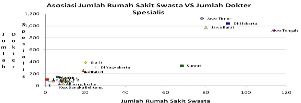 Grafik ini menunjukkan bahwa dokter spesialis  cenderung berkumpul di RS Swasta di wilayah  DKI, Jawa Barat, Jawa Tengah, Jawa Timur,  dan Sumatera Utara