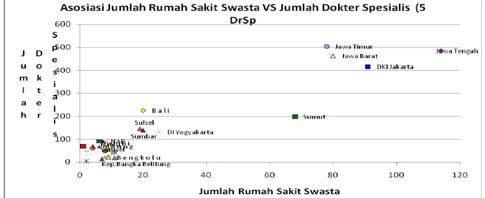 Grafik ini menunjukkan bahwa dokter spesialis (4+1) Besar cenderung berkumpul di RS Swasta di wilayah DKI, Jawa Barat, Jawa Tengah, Jawa Timur, dan Sumatera Utara