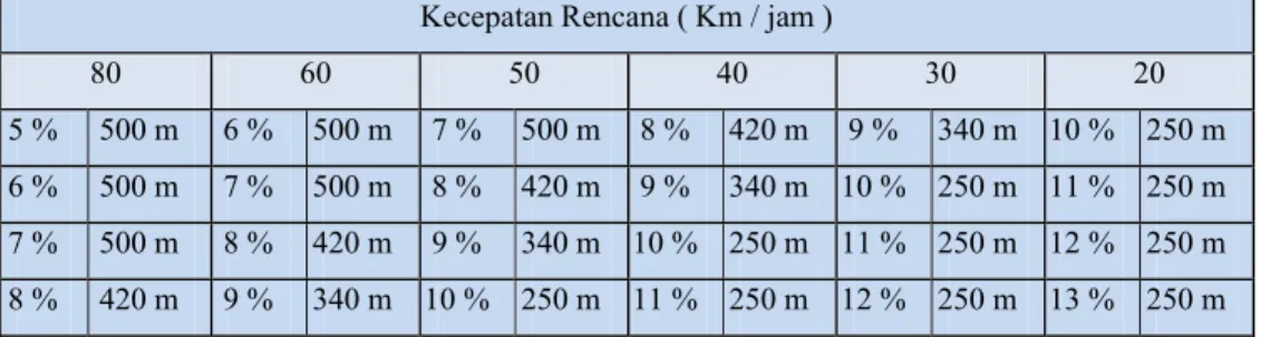 Tabel 2.5 Besarnya Panjang Kritis Menurut Rancangan Akhir 1990  Kecepatan Rencana ( Km / jam ) 