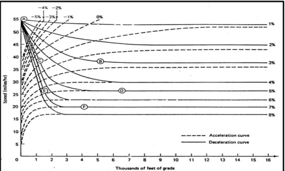 Gambar 2.2 Grafik hubungan kecepatan dan jarak untuk kendaraan 200 HP    bermuatan standar maksimum menurut AASHTO 
