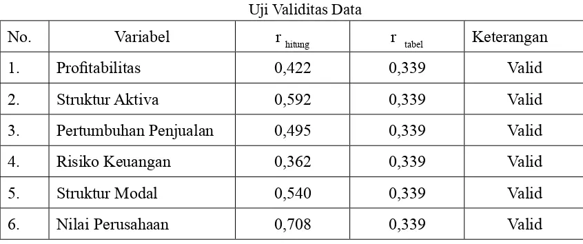 Tabel 1Uji Validitas Data