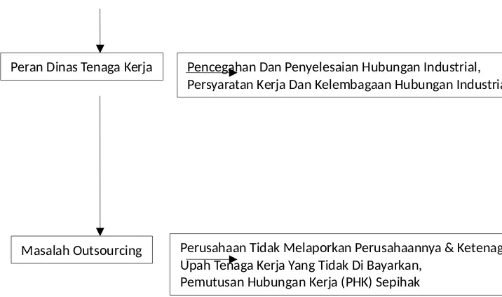 Gambar 2.2 Kerangka Pemikiran : Analisis  Peranan Dinas Tenaga KerjaDan   Transmigrasi Dalam Menangani Masalah  OutsourcingKecamatan  Mandau Kabupaten Bengkalis