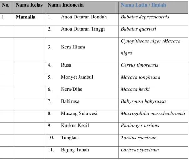 Tabel 3 : Daftar Jenis Satwa yang dilindungi di Lingkungan BKSDA Sulawesi Utara.  