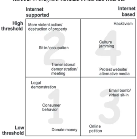 Gambar 1. Diagram Gerakan Sosial dan Internet