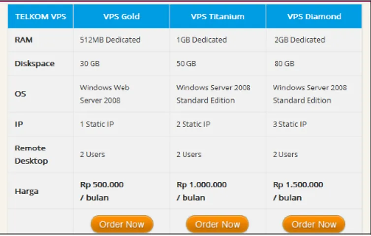 Gambar 4.4  Daftar Harga Paket penyewaan Telkom VPS pada PT. Telkom Indonesia 