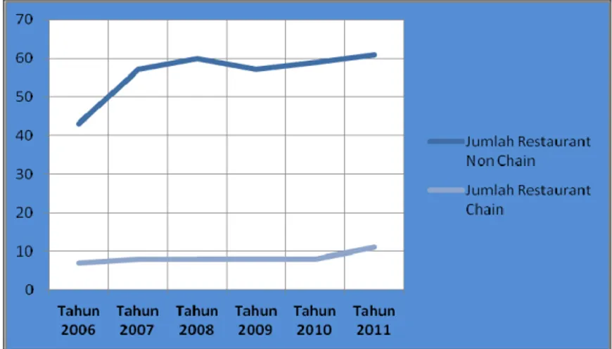 Gambar  4.6 Data jumlah Restaurant Non Chain dan Chain di kota Pontianak 