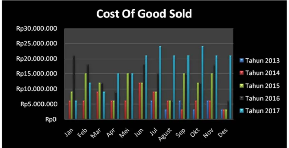 Gambar  4.13 Cost Of Good Sold PT. Software Creative Solution Tahun 2013-2017 