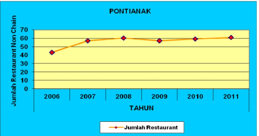 Gambar 1.1 Data Jumlah Restaurant Non Chain di Pontianak ( Sumber. Data usaha  Pariwisata Kota Pontianak Tahun 2006-2011 ) 