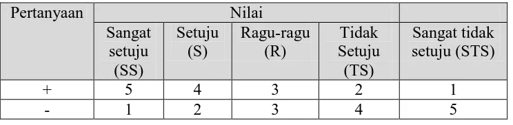 Tabel 3.1 Skor lembar penilaian berdasarkan skala likert 