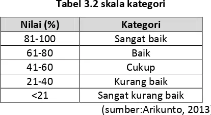Tabel 3.2 skala kategori 