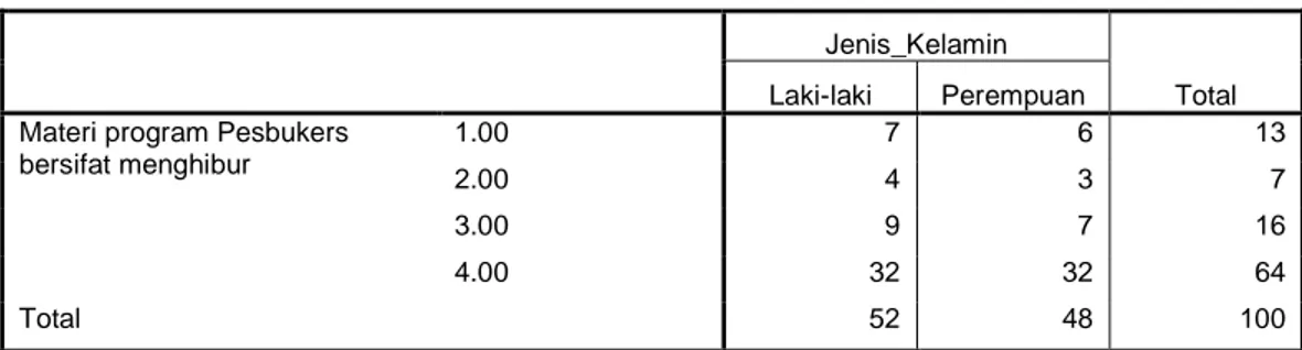 Tabel 4.13 Tabulasi Silang Materi Program Pesbukers Bersifat Menghibur Dengan  Jenis Kelamin 