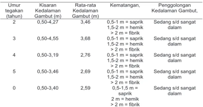 Tabel 1. Tingkat Kematangan Tanah Gambut Table 1. Maturity degree of peat soil