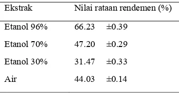 Tabel 1 Nilai rendemen ekstrak benalu jeruk 