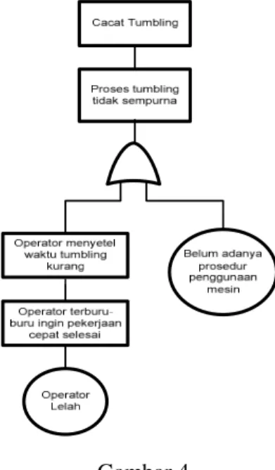 Gambar 4 FTA Cacat Tumbling