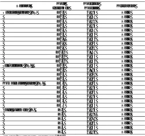 Tabel  5  menunjukkan  seluruh  indikator pernyataan  dalam  variabel  orientasi  tujuan,   self-efficacy,  kompleksitas  tugas  dan  audit  judgment memiliki pearson correlation yang lebih  besar dari 0,3  sehingga  seluruh  indikator  tersebut  telah mem