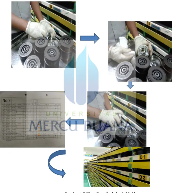Gambar 4.9 Flow Perodical check Mold 