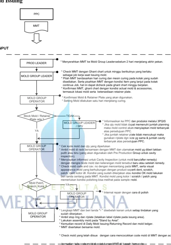 Gambar 4.1 Prosedur Issuing