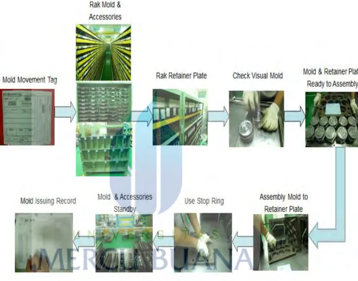 Gambar 4.6 Flow Mold Issuing 