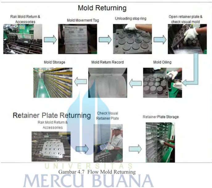 Gambar 4.7  Flow Mold Returning 