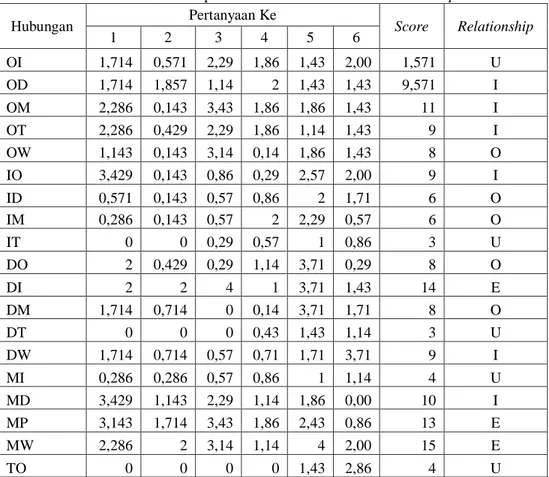 Tabel 2 Rekapitulasi hasil kuesioner waste relationship matrix 