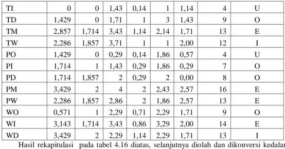 Tabel 3 Hasil konversi nilai huruf Waste Relationship Matrix 