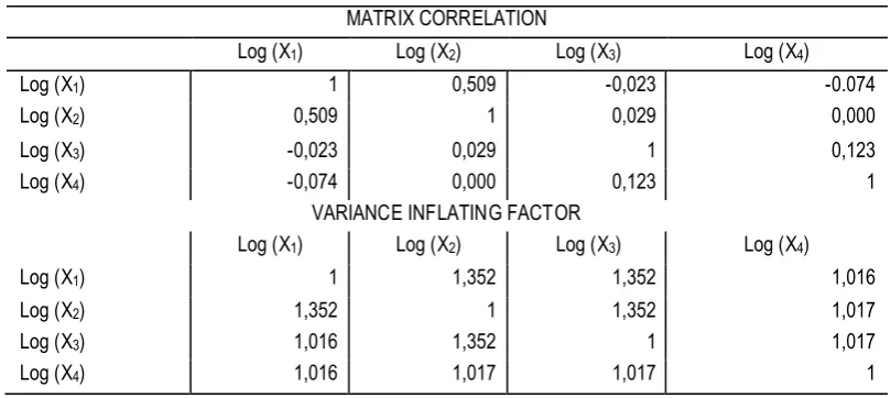 Tabel 1. Korelasi Matriks dan Variance Inflating Factor 