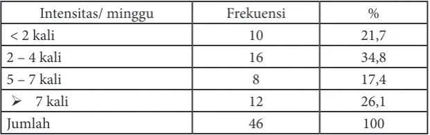 Tabel 10  Intensitas Penggunaan SMS