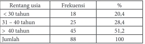 Tabel 1 :  Rentang usia responden 