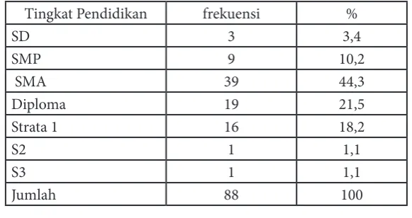 Tabel 2   Jenis Kelamin Responden