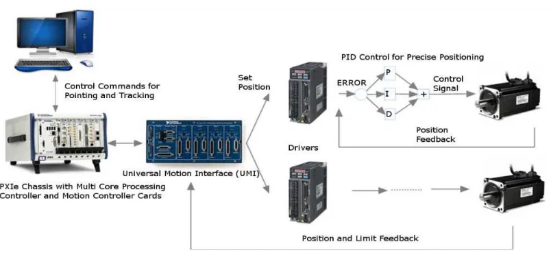 Figure 1. The control architecture of TUY 40 