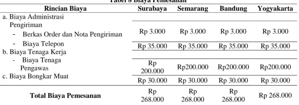 Tabel 8 Biaya Pemesanan 