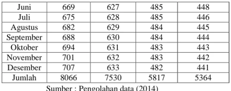 Tabel 13 EOQ Periode Januari 2015-Desember 2015  Produk  Warehouse  Economic Order Quantity 