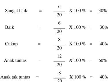 Gambar Grafik 1.  Diagram ketuntasan Kreativitas Anak dalam Kegiatan Mengecap dengan  Media   Bahan Alam pada Siklus I 