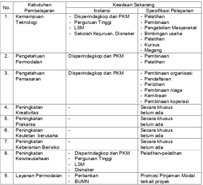 Tabel 1. Analisis Pemenuhan Kebutuhan Pemberdayaan UKM  dari berbagai Instansi terkait (Stakeholder)