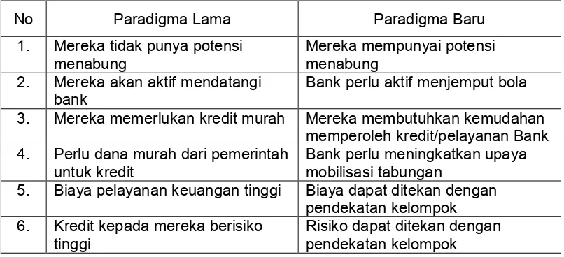 Tabel 2. Perbandingan Paradigma Perbankan terhadap UKM  