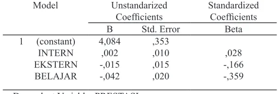 Tabel 2  Hasil Analisa Regresi Berganda dengan Metode Enter
