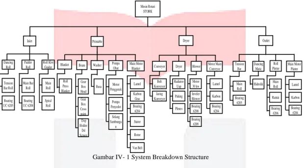 Gambar IV- 1 System Breakdown Structure 