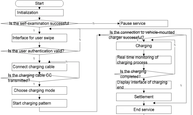 Figure 6. System program flow 