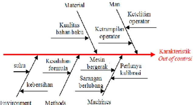 Gambar 5. Diagram Ishikawa Proses Produksi Pakan Ternak 