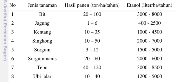 Tabel 4 menunjukkan potensi beberapa tanaman sebagai bahan baku etanol. 