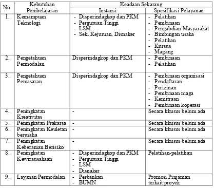 Tabel. 1. Analisis Pemenuhan Kebutuhan Pemberdayaan SDM UMKM 