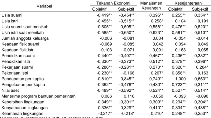 Tabel 10  Koefesien  korelasi  antara  karakteristik  keluarga  dengan  tekanan  ekonomi,  manajemen  keuangan, dan kesejahteraan subjektif 
