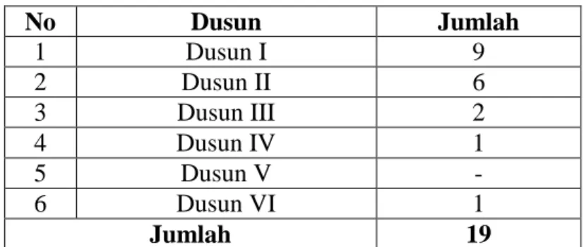 Tabel 1. Data Jumlah Remaja Putri yang Hamil Sebelum Pernikahan   No  Dusun  Jumlah  1  Dusun I  9  2  Dusun II  6  3  Dusun III  2  4  Dusun IV  1  5  Dusun V  -  6  Dusun VI  1  Jumlah  19 