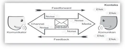 Gambar 2.1. Pola atau Model Komunikasi
